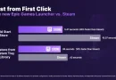 Epic Games Launcher Baru Diklaim 46% Lebih Cepat dari Steam