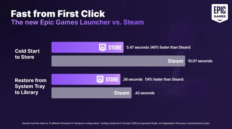 Epic Games Launcher Baru Diklaim 46% Lebih Cepat dari Steam