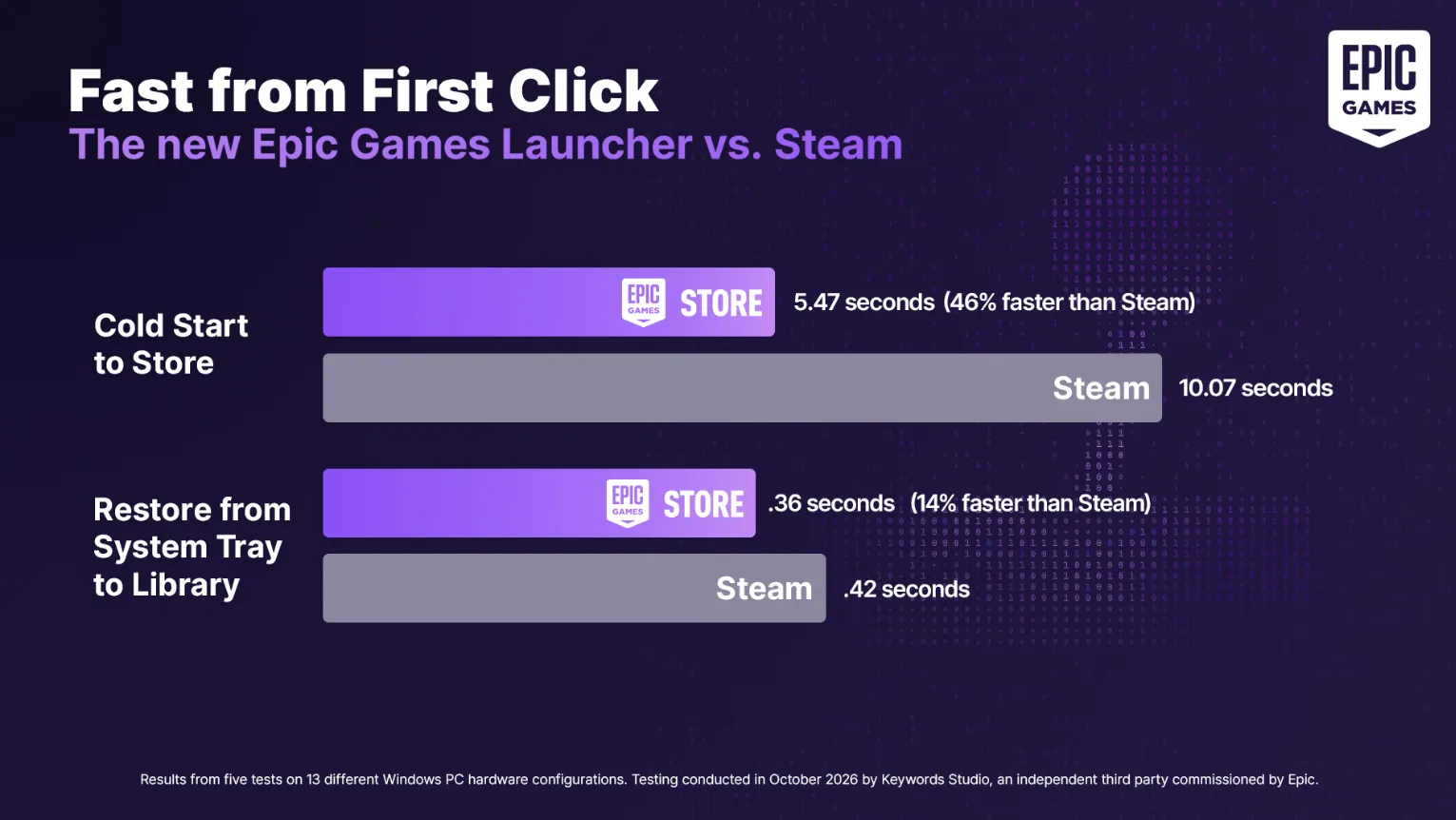 Epic Games Launcher Baru Diklaim 46% Lebih Cepat dari Steam